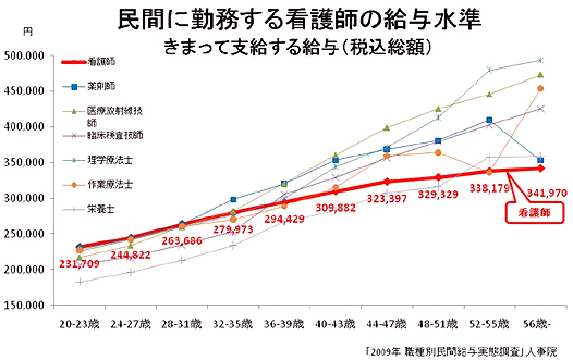 看護師の給料