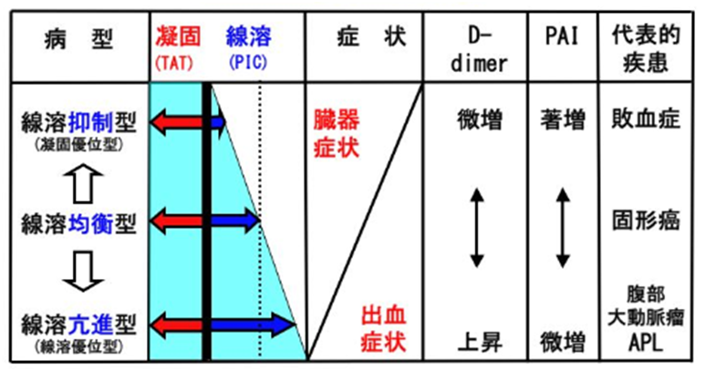 DICの兆候と症状は何ですか?