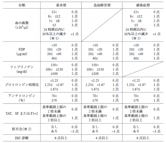 播種性血管内凝固症候群(DIC)｜原因と症状、早期発見・治療のポイント | ナースのヒント