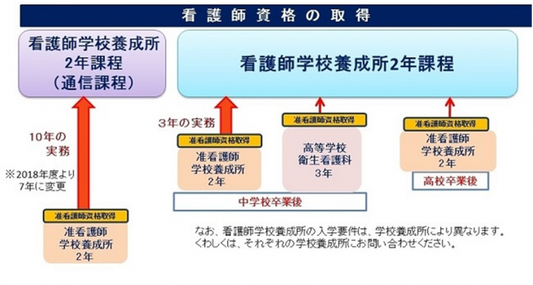 看護単位｜看護師を目指す際の大学や専門学校で必要な単位とは ナースのヒント