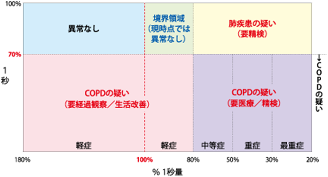 COPDのリスク