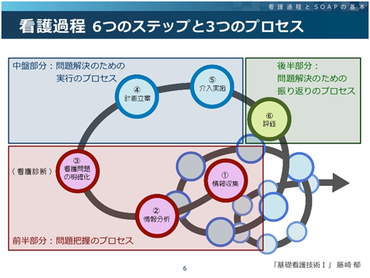 看護過程