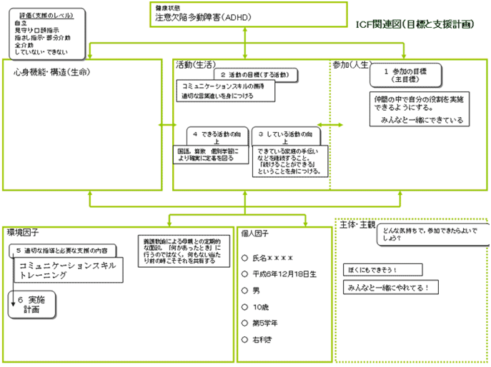 ICFと看護｜看護への応用や書き方、看護過程での2つの用い方  ナース 