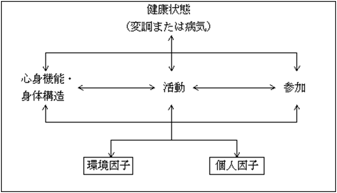 Icfと看護 看護への応用や書き方 看護過程での2つの用い方 ナースのヒント