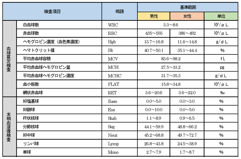 看護師が行う血液検査の目的や内容など よく使う7つの項目 ナースのヒント